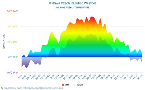 Ostrava, Czech Republic Weather Conditions